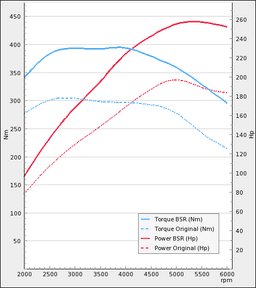 Trimsats Steg 1 som passar Volvo S80 25T 200Hp 2007-2009