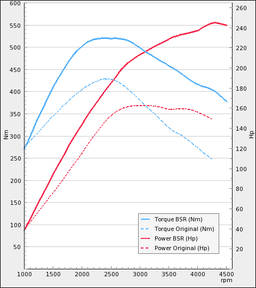 Trimsats Steg 1 som passar Volvo XC70 D3/D4 24D 163Hp 2012-2016