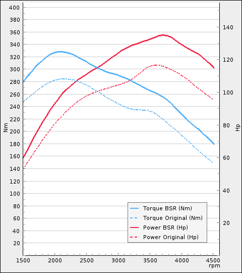 Trimsats Steg 1 som passar Volvo S40N D3 150Hp 2011-2012