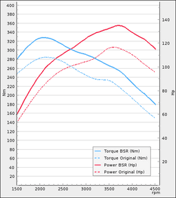 Trimsats Steg 1 som passar Volvo S40N D3 150Hp 2011-2012