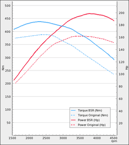 Trimsats Steg 1 som passar Volvo S40N D3 150Hp 2011-2012