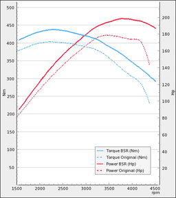 Trimsats Steg 1 som passar Volvo S40N D4 177Hp 2011-2012