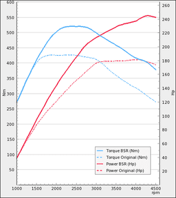 Trimsats Steg 1 som passar Volvo XC70 D4 24D AWD 181Hp 2014-2016