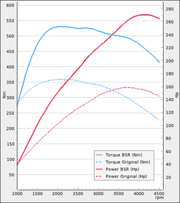Trimsats Steg 1+ som passar Volvo V60 D3 (D4204T4) 150Hp 2016-2018