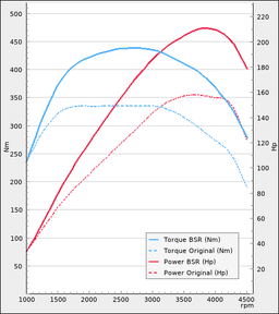 Trimsats Steg 1 som passar Volvo V60 D3 (D4204T9) 150Hp 2016-2018