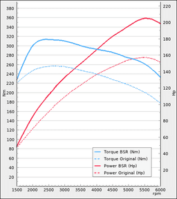Trimsats Steg 1 som passar Volvo V60 T3 152Hp 2016-2018