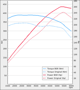 Trimsats Steg 1 som passar Volvo V60 T5 240Hp 2010-2013