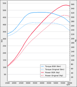 Trimsats Steg 1 som passar Volvo V60 T6 306Hp 2014-2017