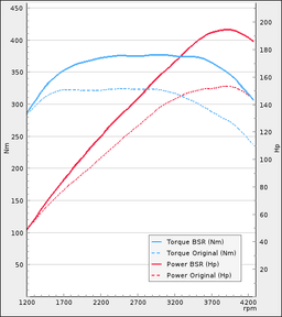 Trimsats Steg 1 som passar Volvo S90 D3 2WD 150Hp 2016-2018
