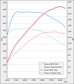 Trimsats Steg 1 som passar Volvo V90 D3 AWD 150Hp 2016-2018