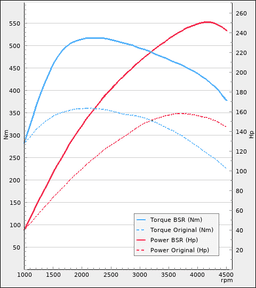 Trimsats Steg 1 som passar Volvo XC60 D3 150Hp 2016-2017