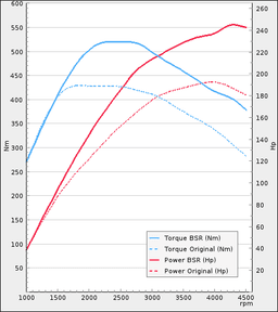 Trimsats Steg 1 som passar Volvo XC60 D4 24D AWD 190Hp 2016-2017