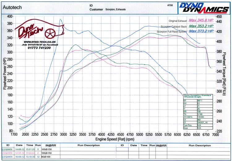 Sport exhaust helsats - RS3 Sportback