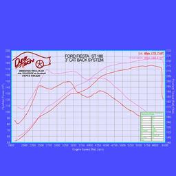 Sport exhaust - Ford Fiesta ST180 3´