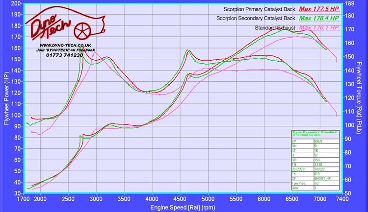 Sport exhaust halfsystem - Toyota GT86