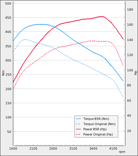 Trimsats Steg 1 - Audi A3 1.9TDI 100Hp 2002-2003