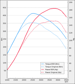 Trimsats Steg 1 - Cadillac BLS 1,9TDI 150Hp -2010