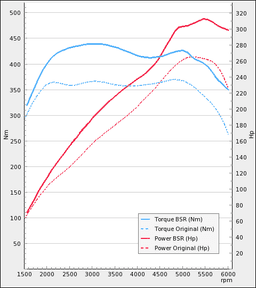 Trimsats Steg 1 - Chevrolet HHR SS 2,0T 260Hp 2007-2010