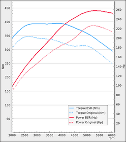 Trimsats Steg 1 - Ford Focus ST 225Hp 2005-2009