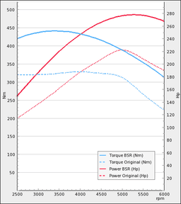 Trimsats Steg 2 - Ford Focus ST 225Hp 2005-2009