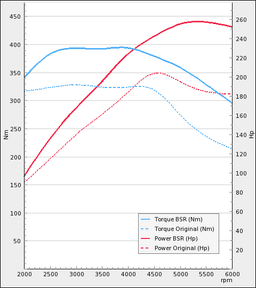 Trimsats Steg 1 - Ford Mondeo 2,5T 220Hp 2007-2009