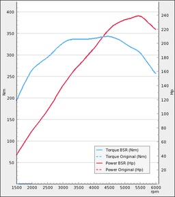 Trimsats Steg 1 - Opel Astra 2,0T Z20LEL 170Hp 2004-2008