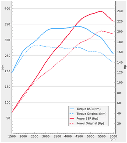 Trimsats Steg 1 - Opel Astra 2,0T Z20LEL 200Hp 2005-2009