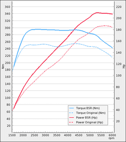 Trimsats Steg 1 - Opel Corsa OPC 1,6T 192Hp 2007-2009