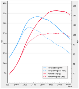 Trimsats Steg 1 - Opel Vectra 1,9CDTI 100Hp 2005-