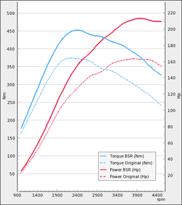 Trimsats Steg 1 - SAAB 9-3 SS/SC 1,9TTID 160Hp 2011-2012