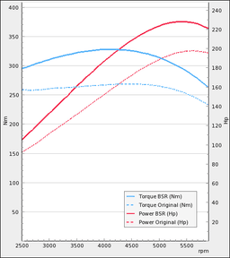 Chiptune - der passer til Volvo V70N 2,0T 180Hp 2004-2007