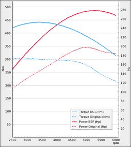 Chiptune - der passer til Volvo V70Nn 2,5T 200Hp 2008-2009