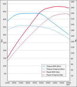 Chiptune - der passer til Volvo V70N 2,5T 210Hp 2005-2008