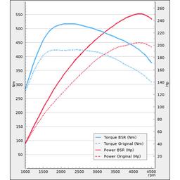 Chiptune der passer til Volvo V60 D4 190Hp 2016-2018