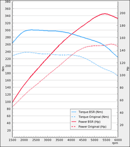 Trimsats Steg 1 - Ford Focus 1,6T 150Hp 2010-2013
