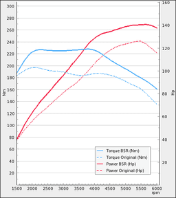 Trimsats Steg 1 - Ford Focus 1,0T 125Hp 2012-2014
