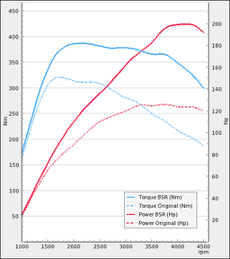 Trimsats Steg 1 - Ford Focus 2,0TDCi 115Hp 2010-2014