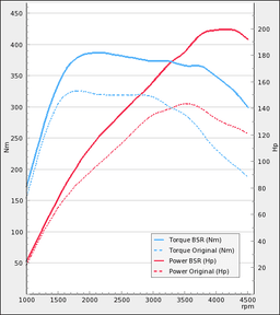 Trimsats Steg 1 - Ford Focus 2,0TDCi 140Hp 2010-2014