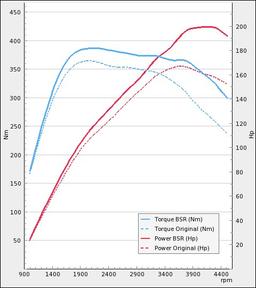 Trimsats Steg 1 - Ford Focus 2,0TDCi 163Hp 2010-2012