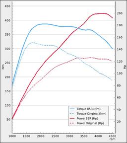 Trimsats Steg 1 - Ford Galaxy 2,0TDCi 115Hp 2010-2012