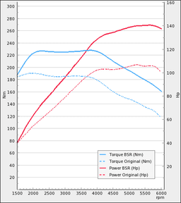 Trimsats Steg 1 - Ford Focus Ecoboost 1,0T 101Hp 2011-2013