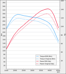 Trimsats Steg 1 - Hyundai I30 1,6CRDI 128Hp 2012-2014