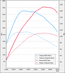 Trimsats Steg 1 - Opel Insignia 2,0 CDTI 110Hp 2008-2009
