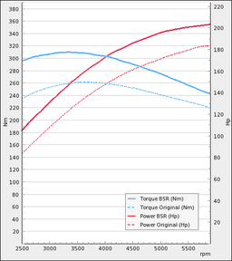 Trimsats Steg 1 - Opel Vectra 2,0T 175Hp 2003