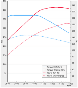 Trimsats Steg 2 - Opel Vectra 2,0T 175Hp 2006