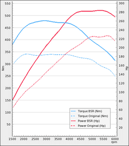 Trimsats Steg 1 - Opel Vectra 2,8T V6 230Hp