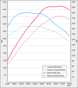 Trimsats Steg 1 - Opel Vectra 2,8T V6 250Hp
