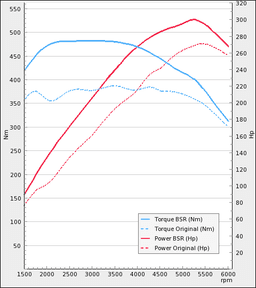 Trimsats Steg 1 - Opel Vectra 2,8T V6 280Hp OPC