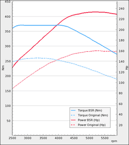 Tuning kit - SAAB 9-3 SS/SC 1,8T 150Hp 2006