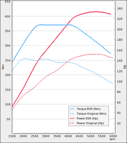 Tuning kit - SAAB 9-3 SS/SC/X 1,8T Biopower